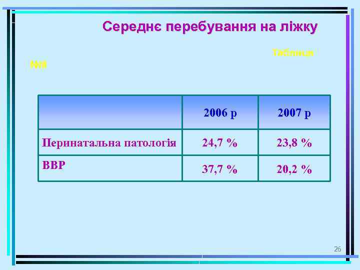 Середнє перебування на ліжку Таблиця № 8 2006 р 2007 р Перинатальна патологія 24,