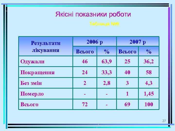 Якісні показники роботи Таблица № 9 Результати лікування 2006 р 2007 р Всього %