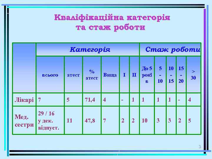 Кваліфікаційна категорія та стаж роботи Категорія всього Лікарі 7 Стаж роботи ІІ До 5