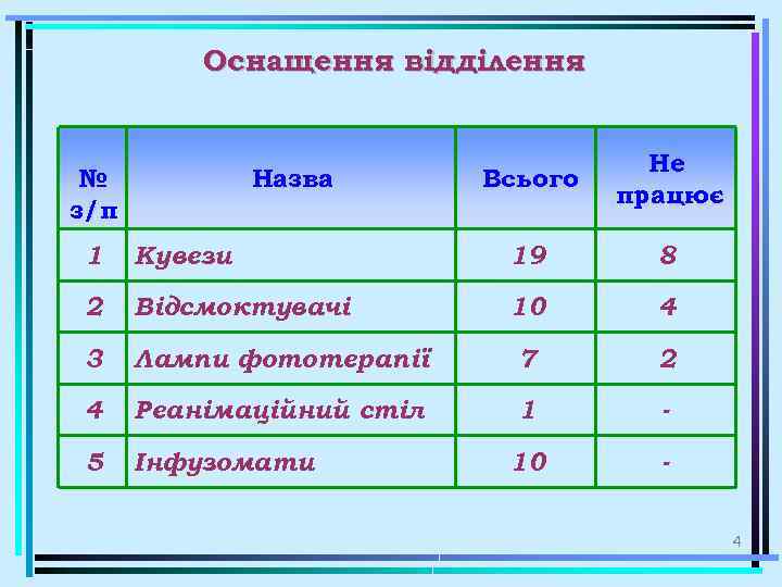 Оснащення відділення № з/п Назва Всього Не працює 1 Кувези 19 8 2 Відсмоктувачі