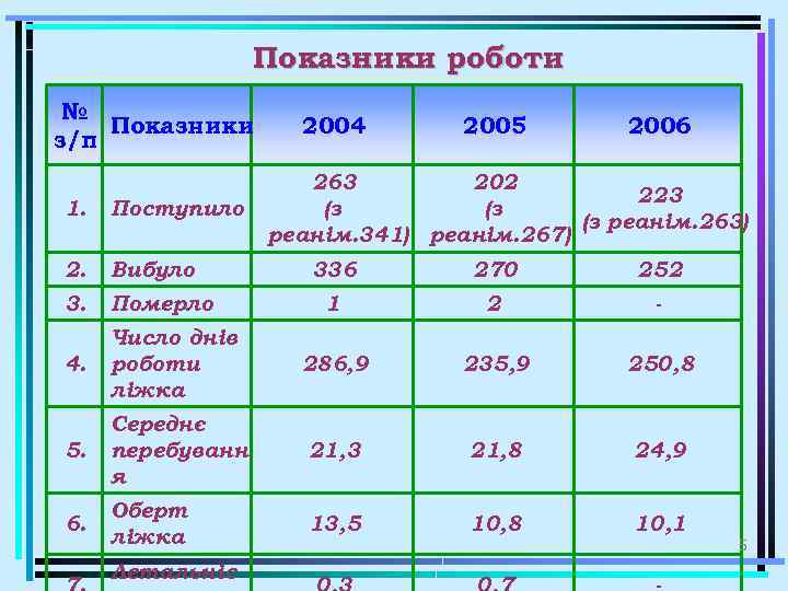 Показники роботи № Показники з/п 1. Поступило 2. Вибуло 3. Померло 2004 2005 2006