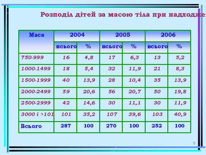 Розподіл дітей за масою тіла при надходжен Маса 2004 2005 2006 всього % 750