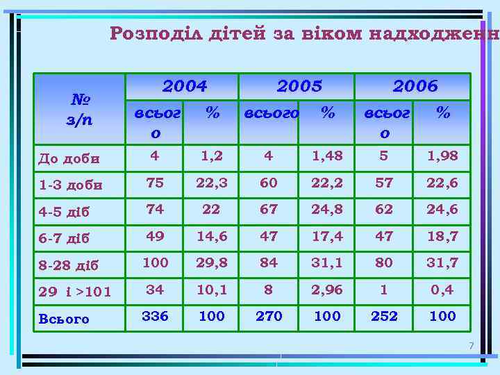 Розподіл дітей за віком надходженн № з/п 2004 2005 2006 всьог о % До