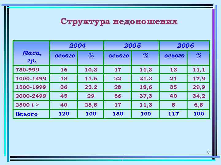 Структура недоношених 2004 Маса, гр. 2005 2006 всього % 750 -999 16 10, 3