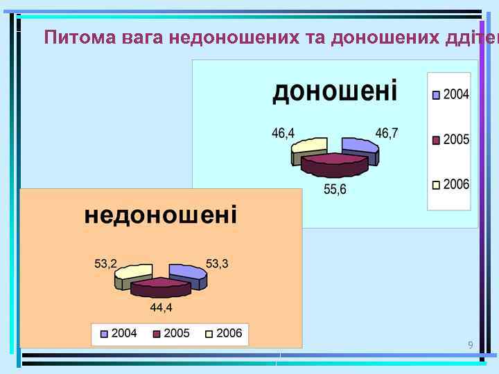 Питома вага недоношених та доношених ддітей 9 