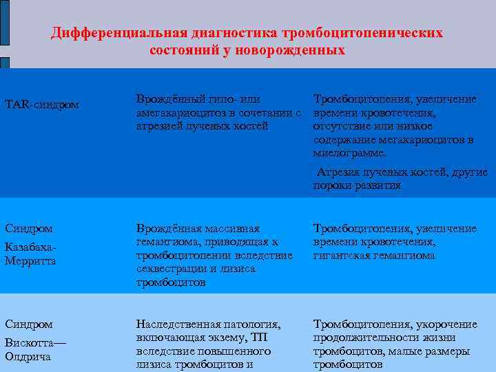 Дифференциальная диагностика тромбоцитопенических состояний у новорожденных TAR синдром Врождённый гипо или Тромбоцитопения, увеличение амегакариоцитоз