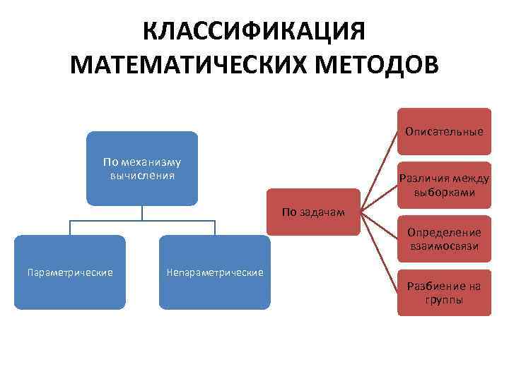 Классификация математических методов