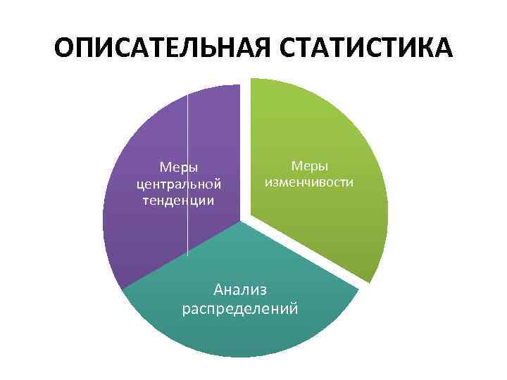 ОПИСАТЕЛЬНАЯ СТАТИСТИКА Меры центральной тенденции Меры изменчивости Анализ распределений 