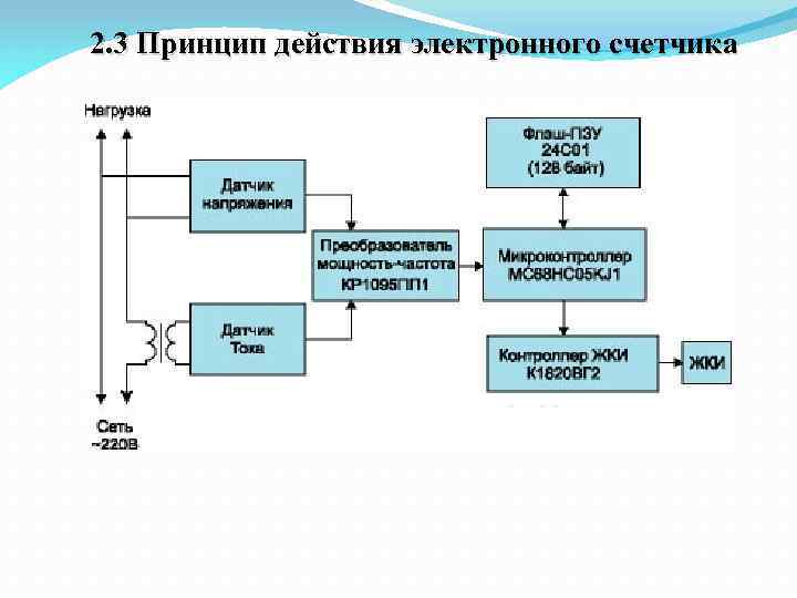 2. 3 Принцип действия электронного счетчика 
