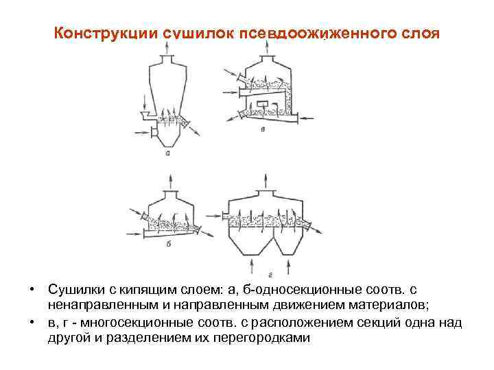 Конструкции сушилок псевдоожиженного слоя • Сушилки с кипящим слоем: а, б-односекционные соотв. с ненаправленным