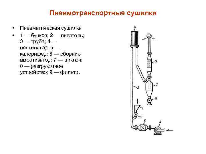 Пневмотранспортные сушилки • • Пневматическая сушилка 1 — бункер; 2 — питатель; 3 —