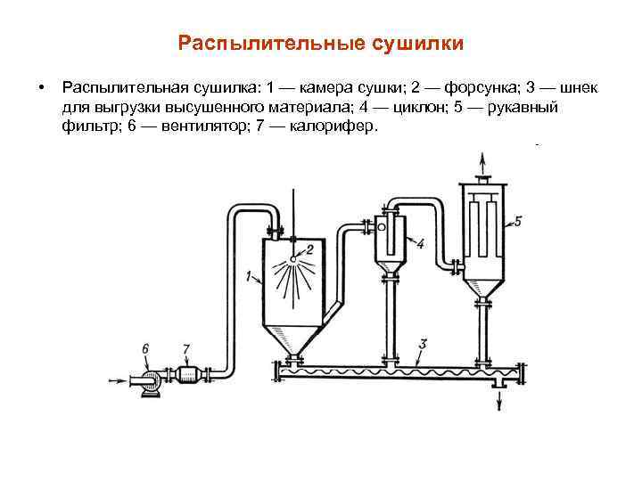 Башенная распылительная сушилка чертеж