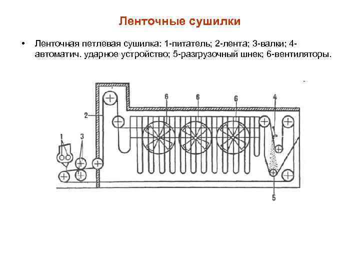 Ленточные сушилки • Ленточная петлевая сушилка: 1 -питатель; 2 -лента; 3 -валки; 4 автоматич.