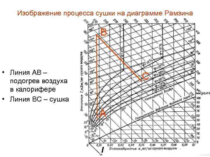 Диаграмма рамзина для влажного воздуха как пользоваться