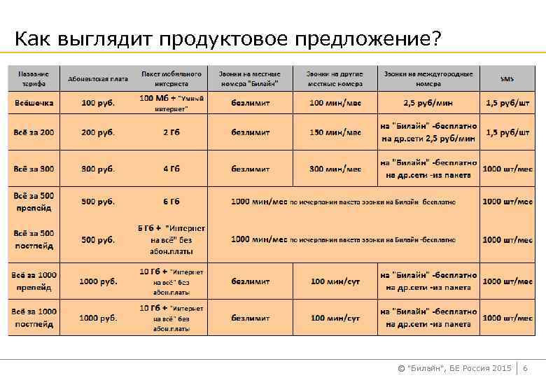 Как выглядит продуктовое предложение? © "Билайн", БЕ Россия 2015 6 