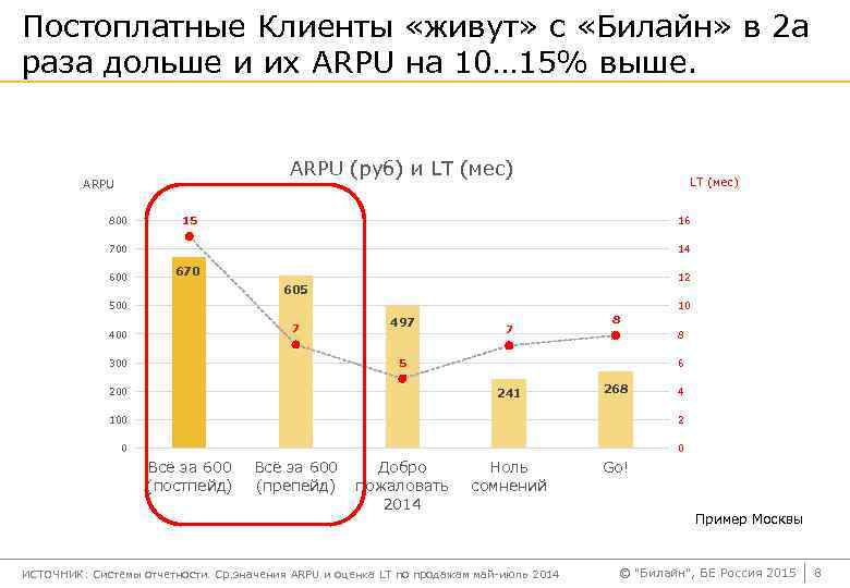 Постоплатные Клиенты «живут» с «Билайн» в 2 а раза дольше и их ARPU на