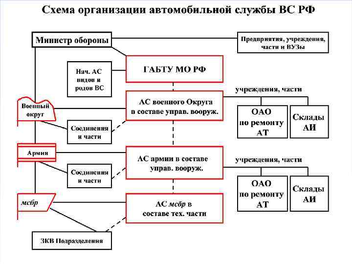 Службы полка