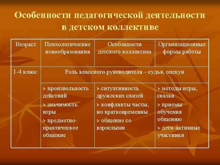Особенности педагогической деятельности в детском коллективе Возраст Психологические новообразования 1 -4 класс Особенности детского