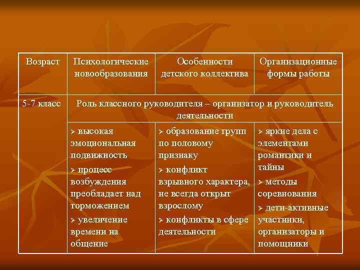 Возраст Психологические новообразования 5 -7 класс Особенности детского коллектива Организационные формы работы Роль классного