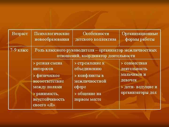 Возраст 7 -9 класс Психологические новообразования Особенности детского коллектива Организационные формы работы Роль классного