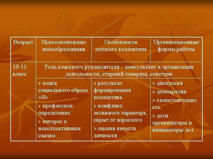 Возраст Психологические новообразования 10 -11 класс Особенности детского коллектива Организационные формы работы Роль классного