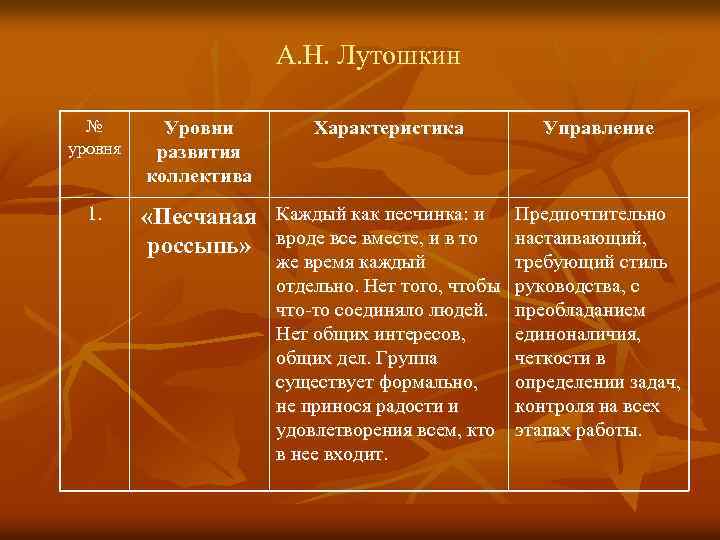 Стадии детского коллектива по лутошкину. Лутошкин стадии развития коллектива. Формирование коллектива Лутошкин. Лутошкин этапы коллектива. Этапы развития детского коллектива по Лутошкину таблица.