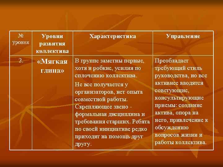 № уровня 2. Уровни развития коллектива Характеристика «Мягкая В группе заметны первые, глина» хотя