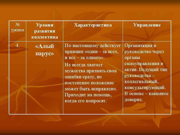 № уровня Уровни развития коллектива Характеристика Управление 4. «Алый парус» По-настоящему действует принцип «один