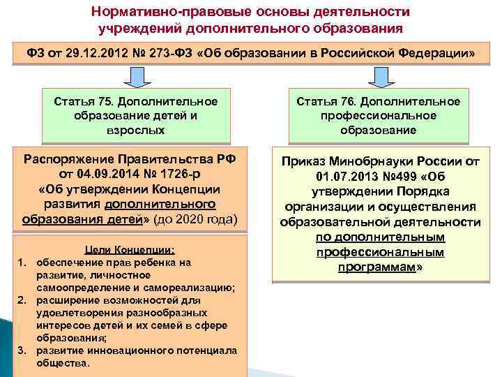 Нормативно-правовые основы деятельности учреждений дополнительного образования ФЗ от 29. 12. 2012 № 273 -ФЗ