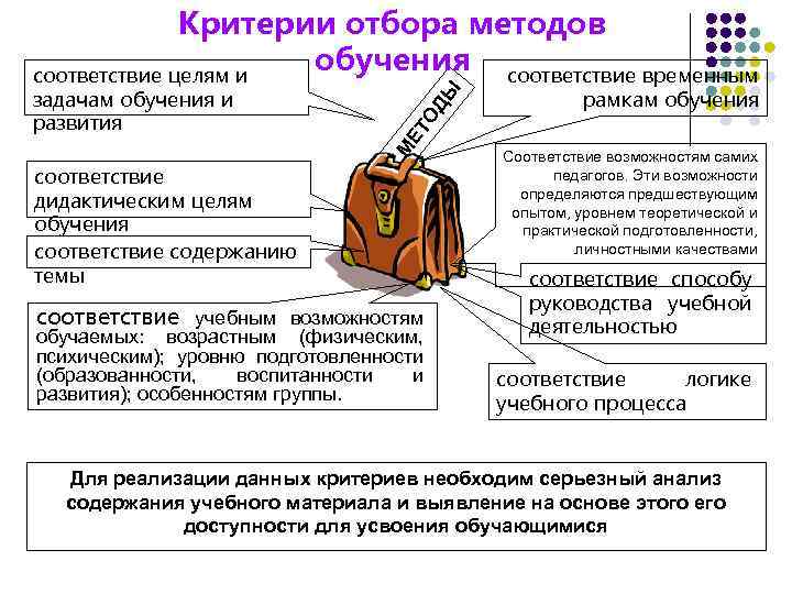 рамкам обучения ЕТ О М задачам обучения и развития ДЫ Критерии отбора методов обучения