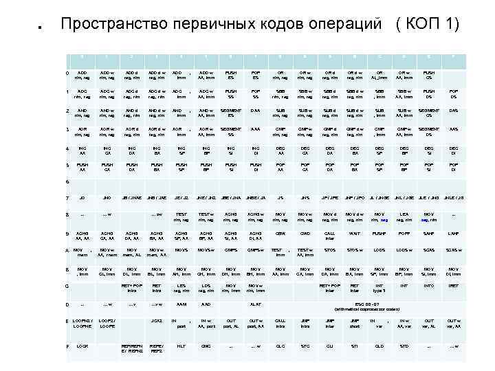 . Пространство первичных кодов операций ( КОП 1) 0 1 2 3 4 5