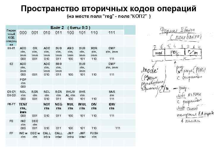 Пространство вторичных кодов операций (на месте поля “reg” - поле “КОП 2” ) Перви