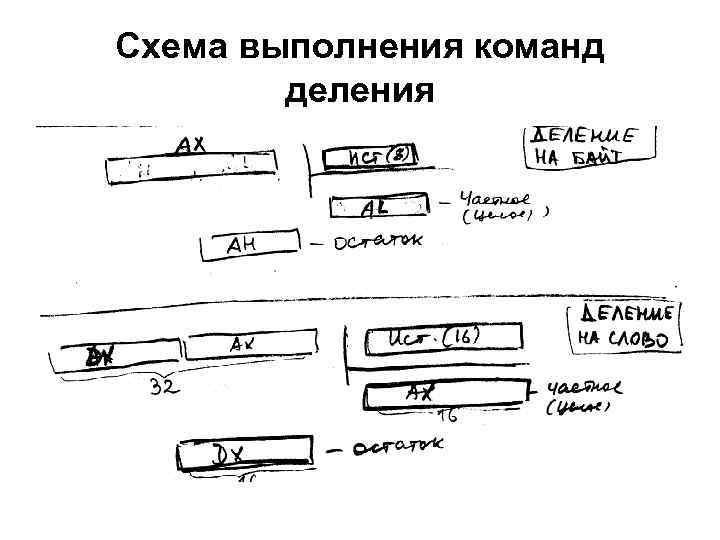 Схема выполнения команд деления 