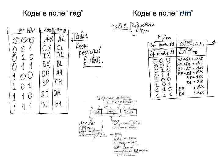 Коды в поле “reg” Коды в поле “r/m” 