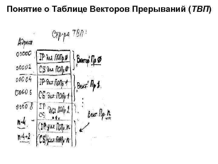 Понятие о Таблице Векторов Прерываний (ТВП) 