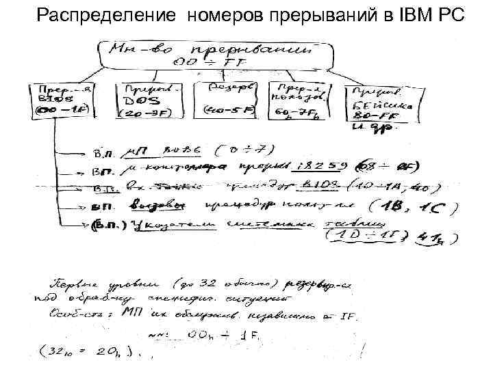 Распределение номеров прерываний в IBM PC 