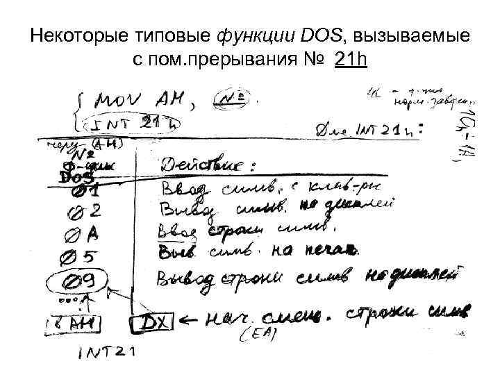 Некоторые типовые функции DOS, вызываемые с пом. прерывания № 21 h 