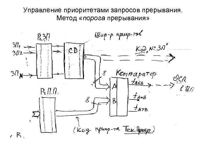 Управление приоритетами запросов прерывания. Метод «порога прерывания» 