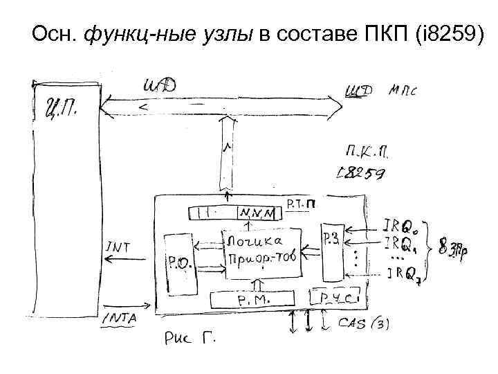 Осн. функц-ные узлы в составе ПКП (i 8259) 