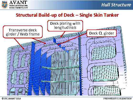 AVANT Hull Structure TRAINING CENTER OF SEAFARERS www. tsavant. com Structural Build-up of Deck