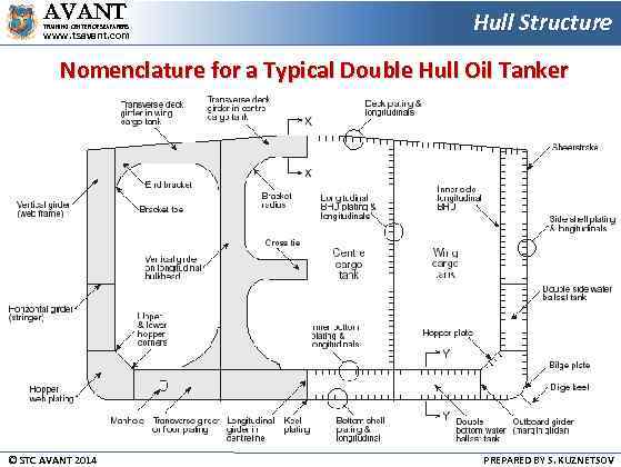 AVANT TRAINING CENTER OF SEAFARERS www. tsavant. com Hull Structure Nomenclature for a Typical