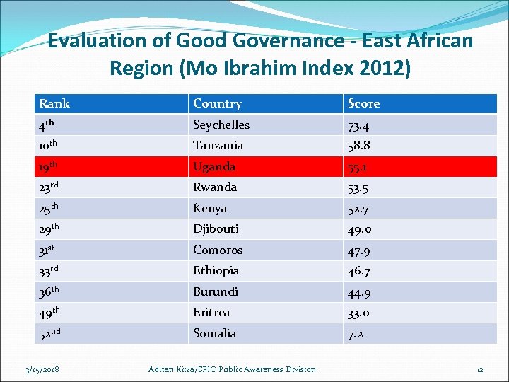 Evaluation of Good Governance - East African Region (Mo Ibrahim Index 2012) Rank Country