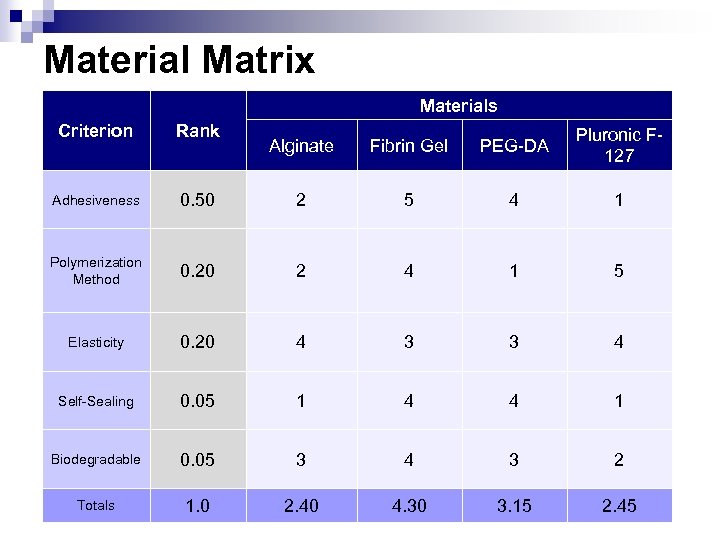 Material Matrix Materials Criterion Rank Adhesiveness Alginate Fibrin Gel PEG-DA Pluronic F 127 0.