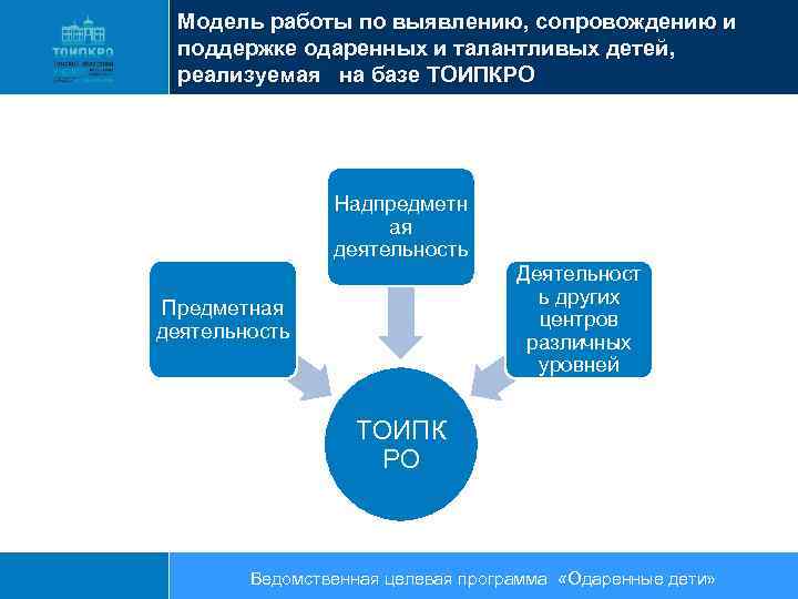 Модель работы по выявлению, сопровождению и поддержке одаренных и талантливых детей, реализуемая на базе