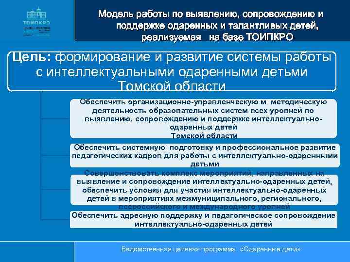 Модель работы по выявлению, сопровождению и поддержке одаренных и талантливых детей, реализуемая на базе