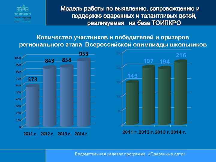 Модель работы по выявлению, сопровождению и поддержке одаренных и талантливых детей, реализуемая на базе