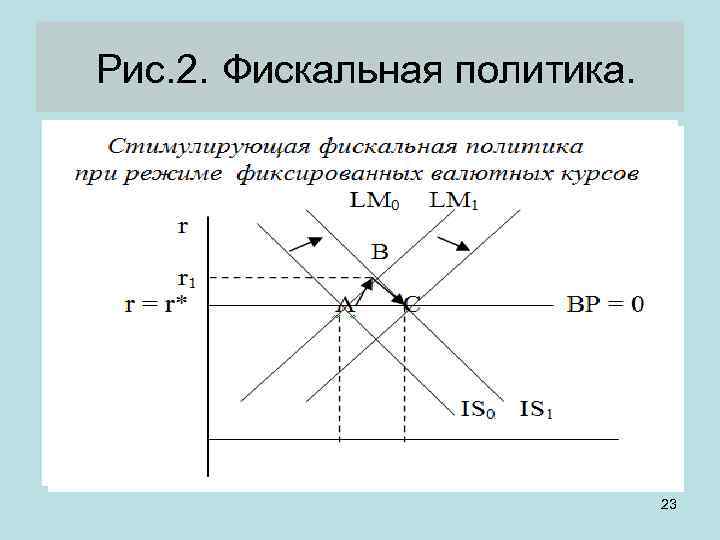 Макроэкономическая политика в открытой экономике презентация