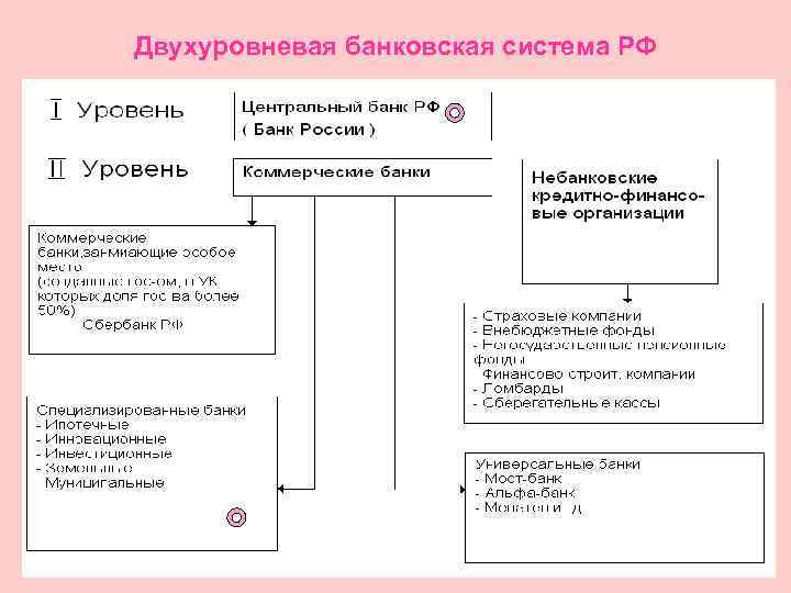 Двухуровневая банковская система РФ 