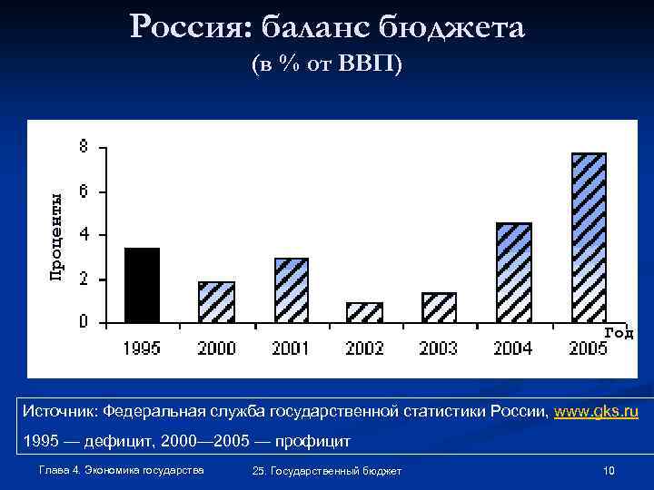 Россия: баланс бюджета Проценты (в % от ВВП) Год Источник: Федеральная служба государственной статистики