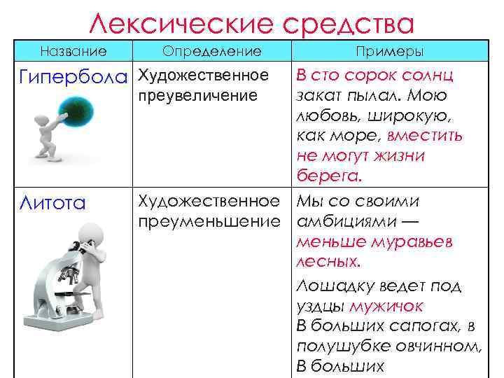 Лексические средства Название Определение В сто сорок солнц преувеличение закат пылал. Мою любовь, широкую,